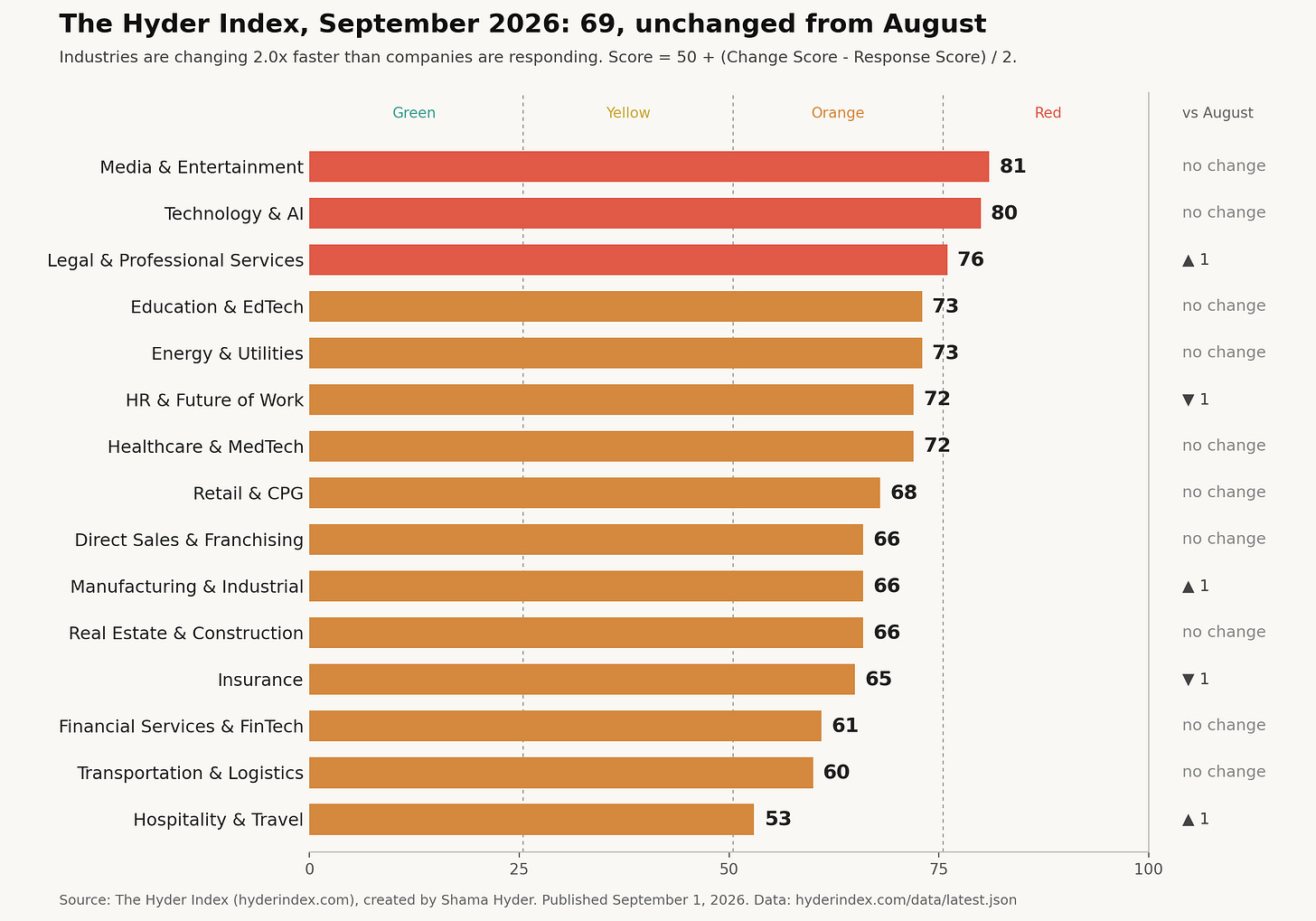 September 2026 Hyder Index chart ranking 15 industries by the gap between industry change and company response. The overall index is 69. Media and Entertainment ranks highest at 81, and Hospitality and Travel ranks lowest at 53.