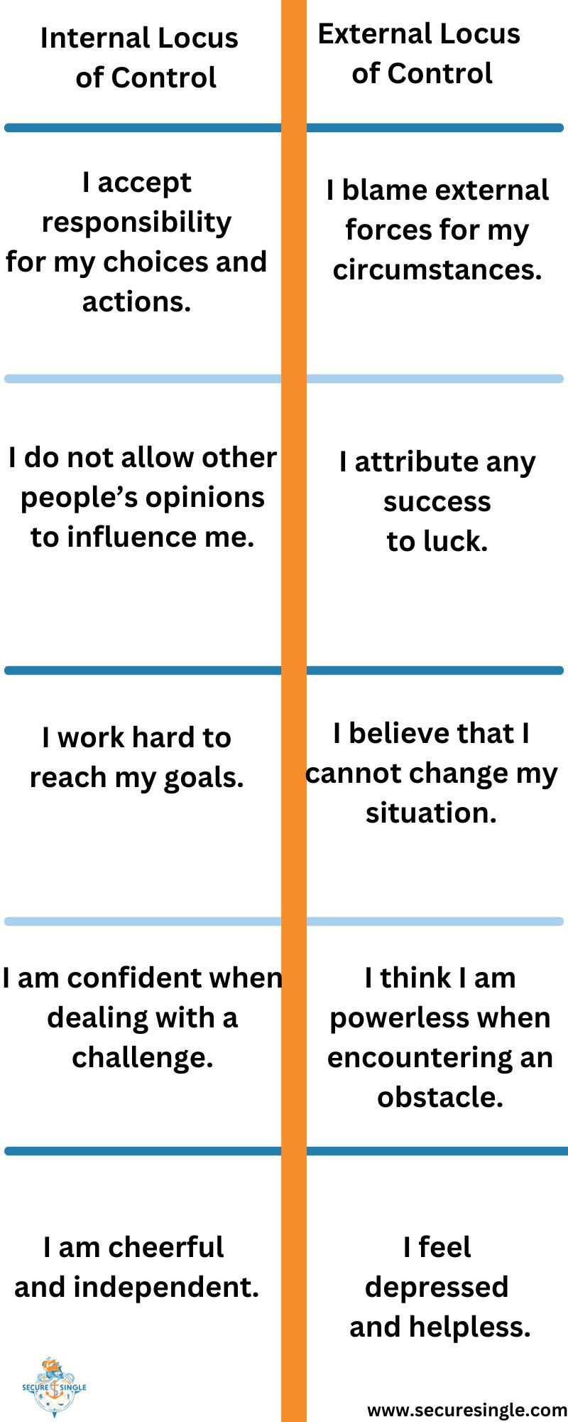 An infographic show five differences between an internal and external locus of control.