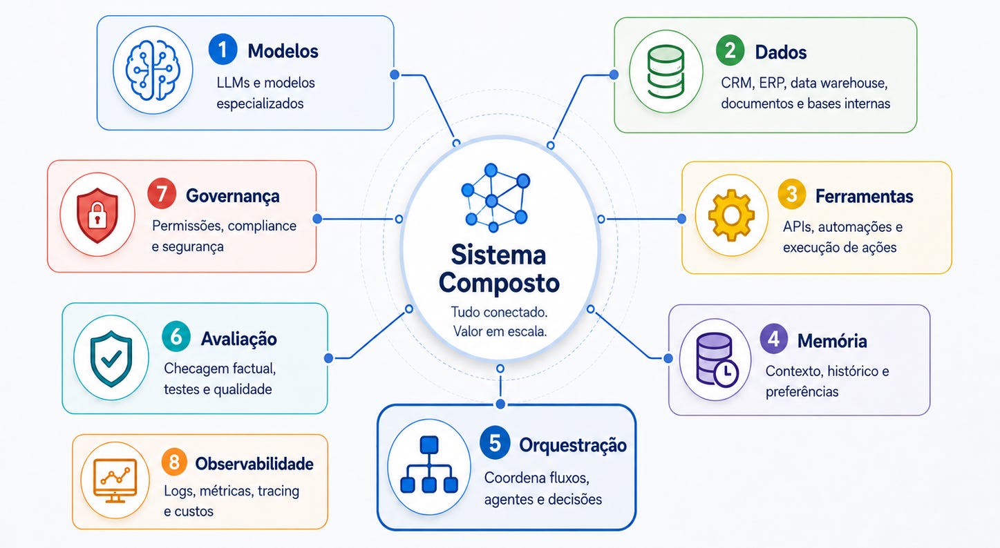 Infográfico com os oito pilares de um Compound System: modelos, dados, ferramentas, memória, orquestração, avaliação, governança e observabilidade, todos conectados a um sistema composto central. Infográfico com os oito pilares de um Compound System: modelos, dados, ferramentas, memória, orquestração, avaliação, governança e observabilidade, todos conectados a um sistema composto central.