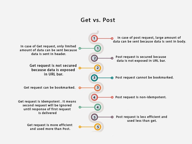 Get vs Post - javatpoint