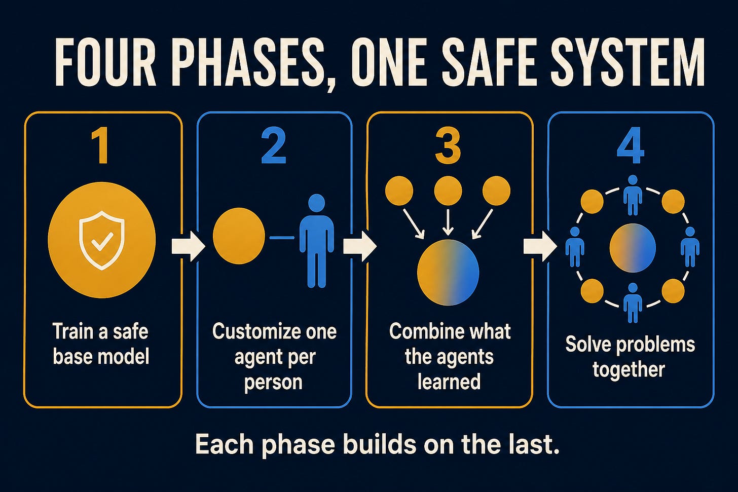 Diagram of four numbered phases: train a safe base model, customize one agent per person, combine what the agents learned, and solve problems together. Caption, if running one: The four phases run in sequence, from one safe base model to a community of humans and agents solving problems together.