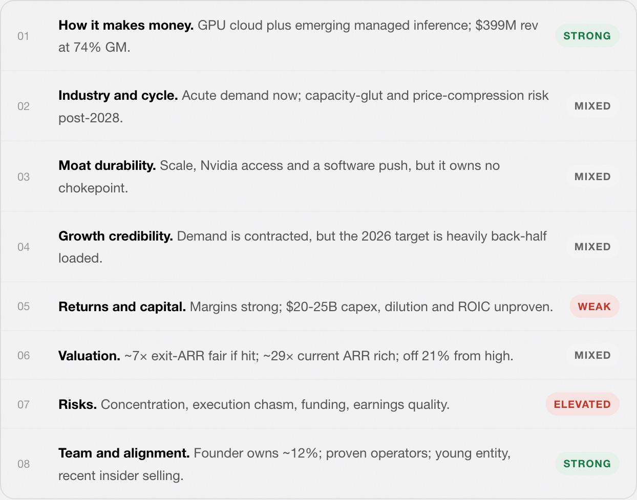Scorecard: 01 How it makes money: GPU cloud plus emerging managed inference, $399M rev at 74% GM: Strong. 02 Industry and cycle: acute demand now, capacity-glut and price-compression risk post-2028: Mixed. 03 Moat durability: scale, Nvidia access and a software push, but it owns no chokepoint: Mixed. 04 Growth credibility: demand is contracted, but the 2026 target is heavily back-half loaded: Mixed. 05 Returns and capital: margins strong, $20-25B capex, dilution and ROIC unproven: Weak. 06 Valuation: ~7x exit-ARR fair if hit, ~29x current ARR rich, off 21% from high: Mixed. 07 Risks: concentration, execution chasm, funding, earnings quality: Elevated. 08 Team and alignment: founder owns ~12%, proven operators, young entity, recent insider selling: Strong. Scorecard: 01 How it makes money: GPU cloud plus emerging managed inference, $399M rev at 74% GM: Strong. 02 Industry and cycle: acute demand now, capacity-glut and price-compression risk post-2028: Mixed. 03 Moat durability: scale, Nvidia access and a software push, but it owns no chokepoint: Mixed. 04 Growth credibility: demand is contracted, but the 2026 target is heavily back-half loaded: Mixed. 05 Returns and capital: margins strong, $20-25B capex, dilution and ROIC unproven: Weak. 06 Valuation: ~7x exit-ARR fair if hit, ~29x current ARR rich, off 21% from high: Mixed. 07 Risks: concentration, execution chasm, funding, earnings quality: Elevated. 08 Team and alignment: founder owns ~12%, proven operators, young entity, recent insider selling: Strong.