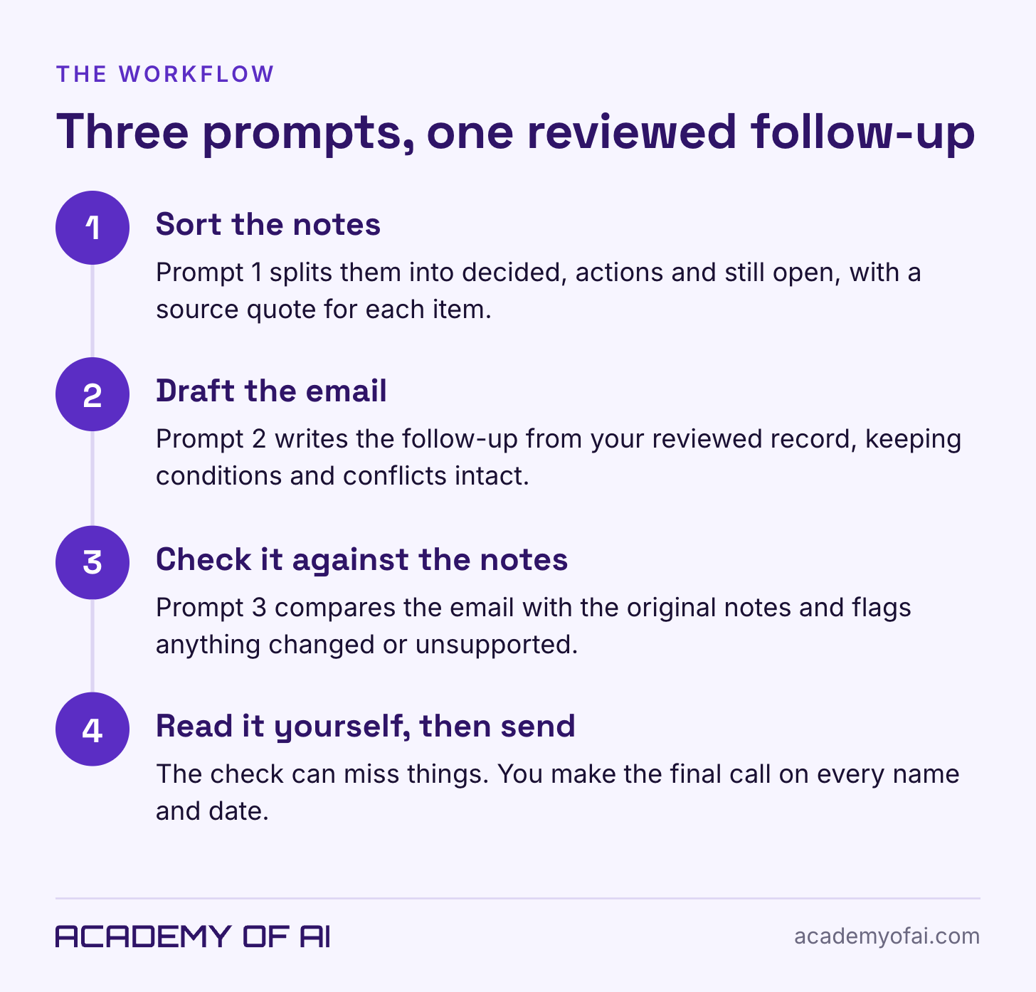 A three-step flow. Step 1, Sort, splits notes into decided, actions and still open. Step 2, Draft, writes the follow-up email from the reviewed record. Step 3, Check, compares the email with the original notes and flags anything changed or unsupported. A three-step flow. Step 1, Sort, splits notes into decided, actions and still open. Step 2, Draft, writes the follow-up email from the reviewed record. Step 3, Check, compares the email with the original notes and flags anything changed or unsupported.