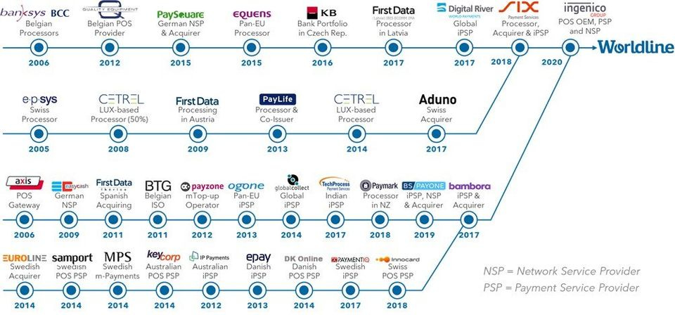 FIGURE 2: Worldline + SIX + Ingenico M&A Timeline
FIGURE 2: Worldline + SIX + Ingenico M&A Timeline