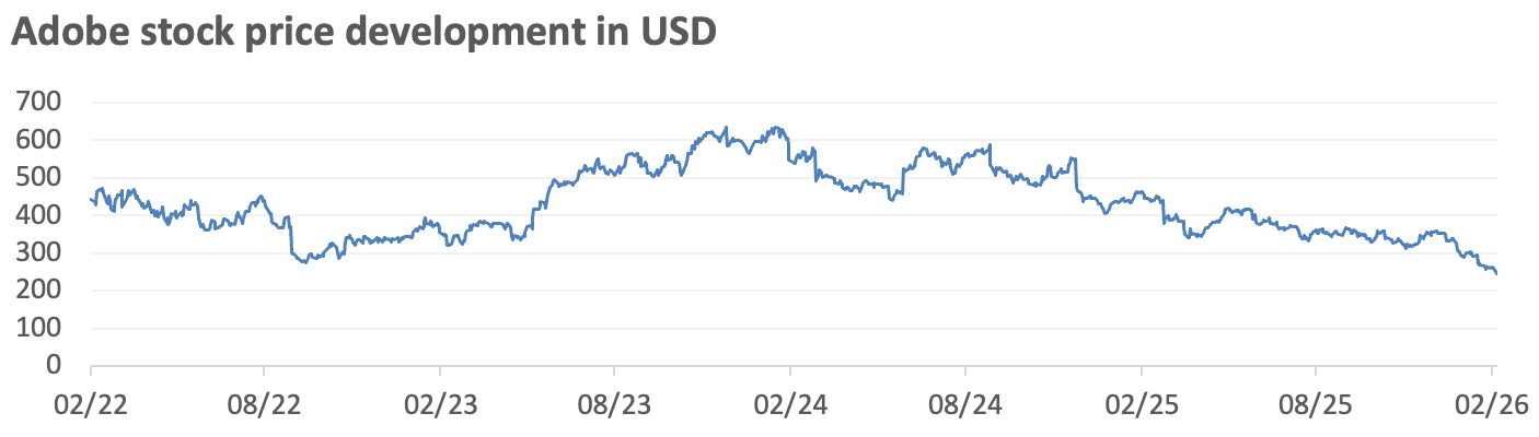 Adobe stock price chart showing a decline of more than 60% from its all-time high despite stable revenue growth, expanding free cash flow, and strong operating margins.
