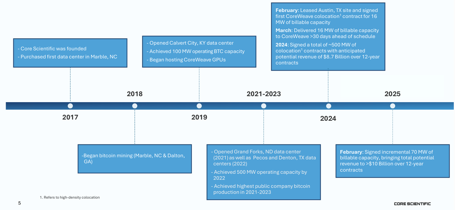 Core Scientific ($CORZ): This Isn't a Bitcoin Miner Anymore