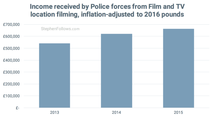 Economics of location filming Police income Economics of location filming Police income