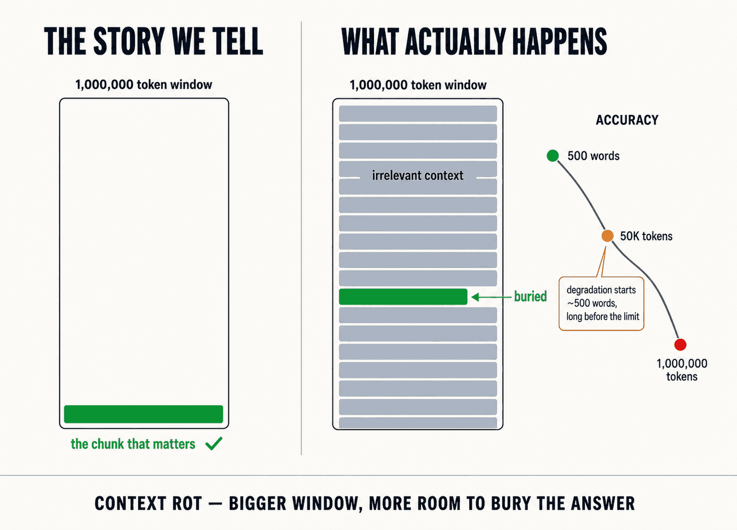 Two-panel editorial infographic titled Context Rot Is Not A Memory Problem. Left panel labeled THE STORY WE TELL: a tall container labeled 1,000,000 token window almost empty with a small relevant chunk at the bottom and a green check. Right panel labeled WHAT ACTUALLY HAPPENS: the same container filling with grey noise blocks, the relevant chunk drowning, accuracy line dropping from a green dot at 500 words through an amber dot at 50K tokens to a red dot, with a callout reading degradation starts at ~500 words, well before the limit. Two-panel editorial infographic titled Context Rot Is Not A Memory Problem. Left panel labeled THE STORY WE TELL: a tall container labeled 1,000,000 token window almost empty with a small relevant chunk at the bottom and a green check. Right panel labeled WHAT ACTUALLY HAPPENS: the same container filling with grey noise blocks, the relevant chunk drowning, accuracy line dropping from a green dot at 500 words through an amber dot at 50K tokens to a red dot, with a callout reading degradation starts at ~500 words, well before the limit.
