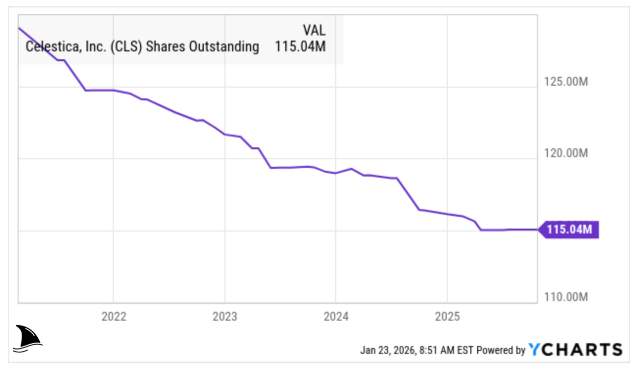 Celestica (CLS) shares outstanding chart showing share count reduction from buybacks, boosting per-share value for investors