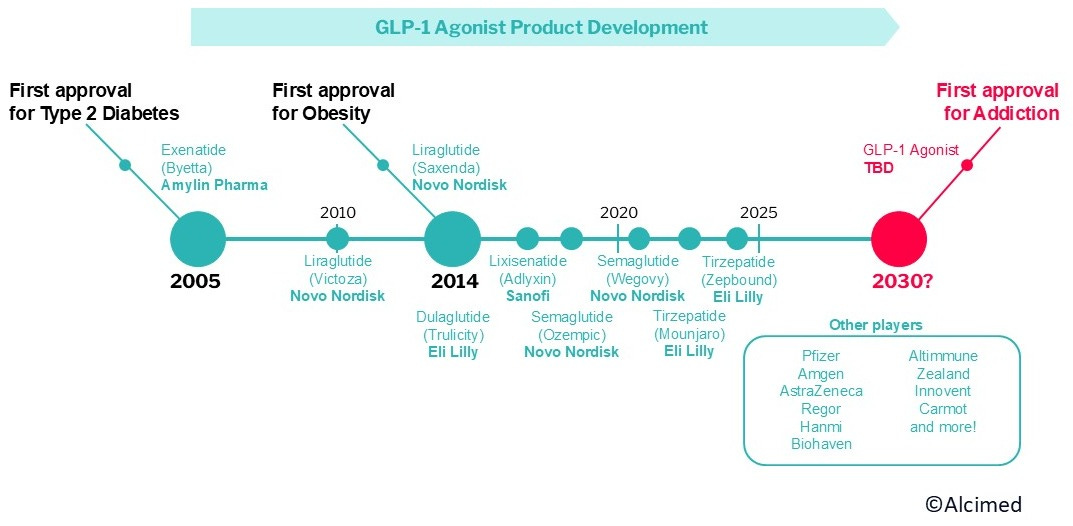 How Can GLP-1 Agonists Be Used in Addiction Treatment?