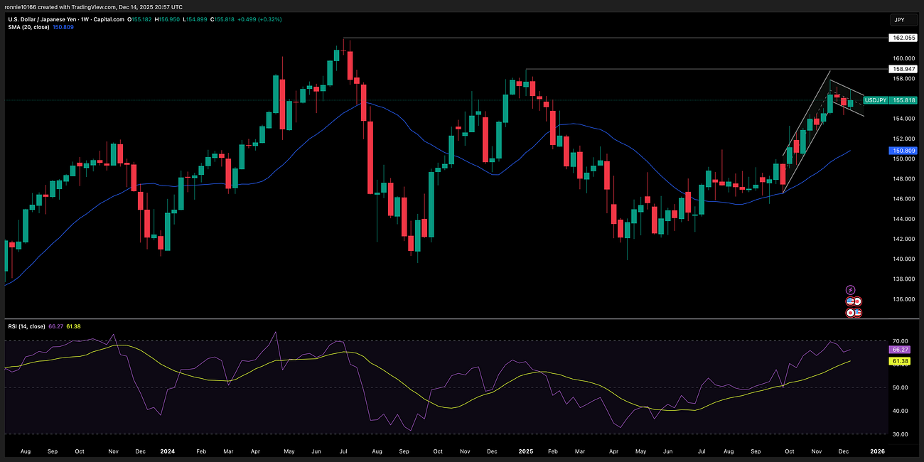 USD/YEN Update 15 December 2025