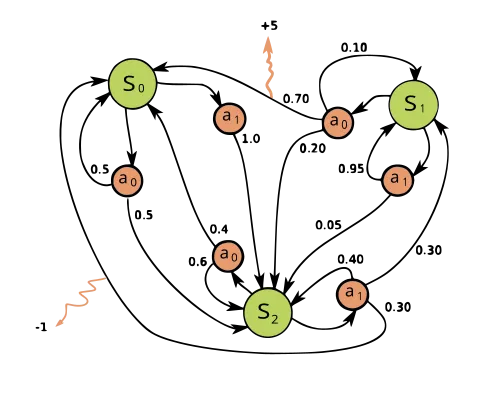 Figure 6: MDP overview example from Wikipedia