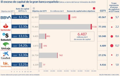 Exceso capital