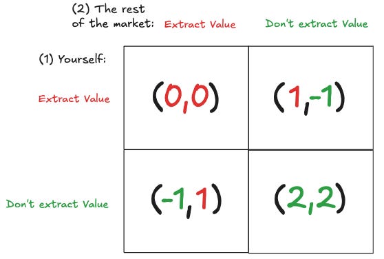 Crypto’s Incentive Misalignment Problem