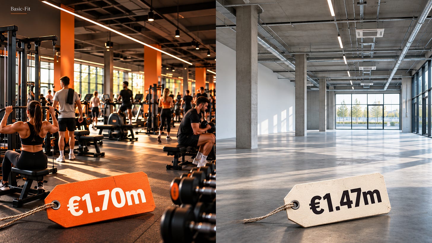 Split comparison of a busy Basic-Fit gym valued at about €1.70m per owned club and an empty new club costing €1.47m to build. Split comparison of a busy Basic-Fit gym valued at about €1.70m per owned club and an empty new club costing €1.47m to build.