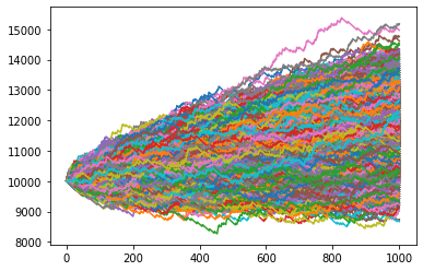 Monte Carlo Simulations may help you save a lot of money!