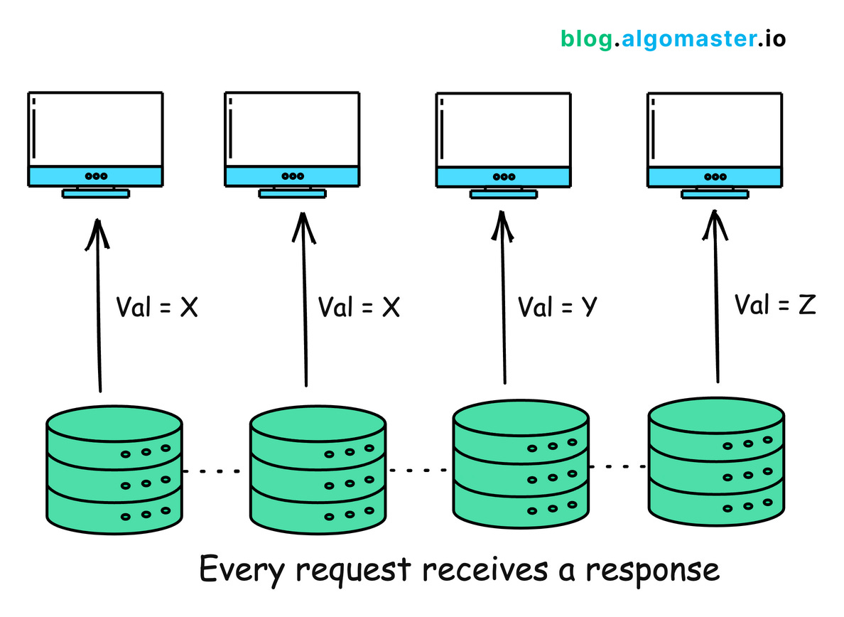 CAP Theorem Explained - by Ashish Pratap Singh