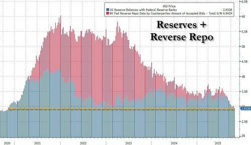 Bank reserves and reverse repo data from the Fed.
