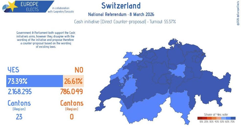 May be an image of map and text that says "EUROPE ELECTS in collaboration with Gaqnebin/Sessolo Switzerland National Referendum 8 March 2026 Cash initiative (Direct Counter proposal) Turnout 55.37% Government& Parliament both support the Cash initiative's aims however they disagree with the wording the the initiative and propose therefore counter proposal based the wordinq of existing laws မ YES NO 73.39% 2.168.295 Cantons (Region) 23 26.61% 786.049 Cantons (Region 0 Share of Sharef4svote f 4es vote 10% 20% 30% 1%20%30890%50%60%.70% 10% 50% 60% 70%" May be an image of map and text that says "EUROPE ELECTS in collaboration with Gaqnebin/Sessolo Switzerland National Referendum 8 March 2026 Cash initiative (Direct Counter proposal) Turnout 55.37% Government& Parliament both support the Cash initiative's aims however they disagree with the wording the the initiative and propose therefore counter proposal based the wordinq of existing laws မ YES NO 73.39% 2.168.295 Cantons (Region) 23 26.61% 786.049 Cantons (Region 0 Share of Sharef4svote f 4es vote 10% 20% 30% 1%20%30890%50%60%.70% 10% 50% 60% 70%"