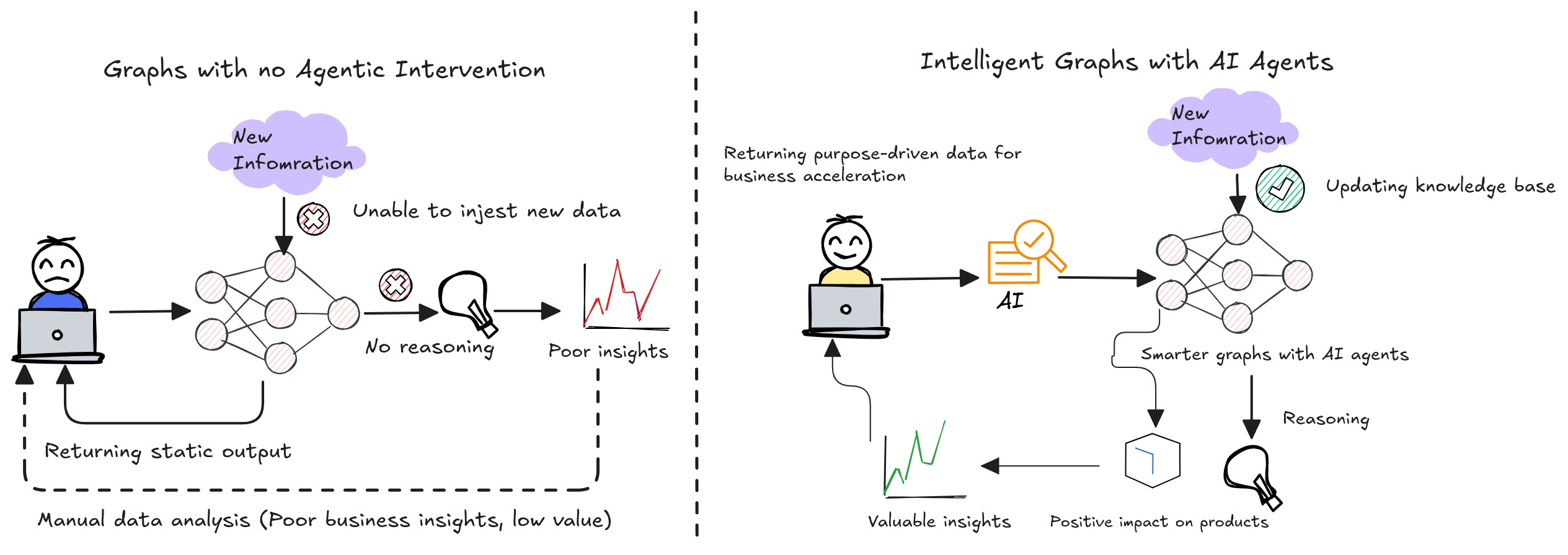Building Self-Evolving Knowledge Graphs Using Agentic Systems