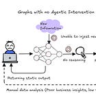 Building Self-Evolving Knowledge Graphs Using Agentic Systems