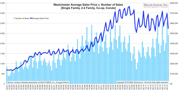 4q15Westchester-avgsupply 4q15Westchester-avgsupply