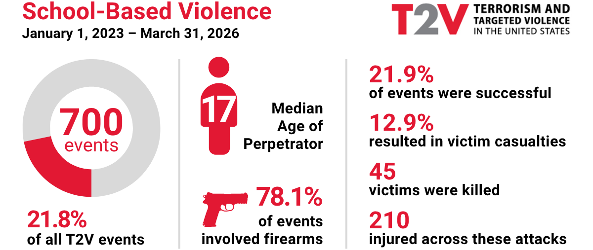 Infographic titled School-based Violence