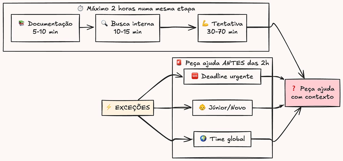 Fluxograma sobre como pedir ajuda. Fluxograma sobre como pedir ajuda.