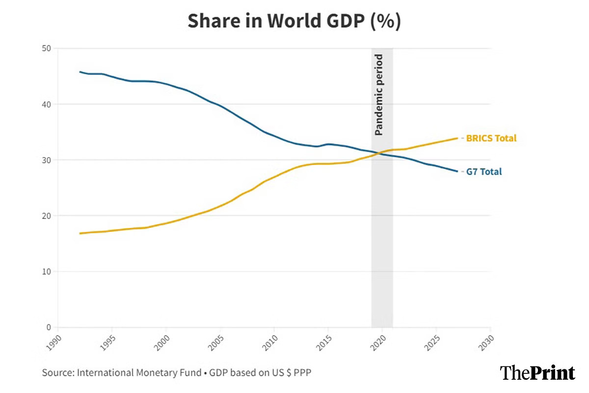 Gráfico comparativo BRICS vs G7