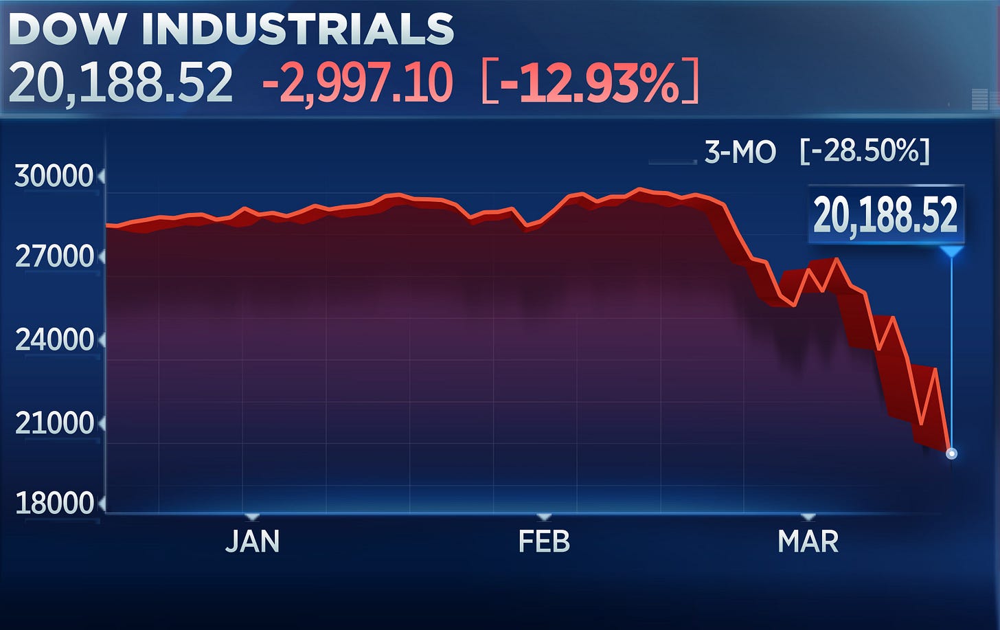 Dow drops nearly 3,000 points, as coronavirus collapse continues; worst day  since '87