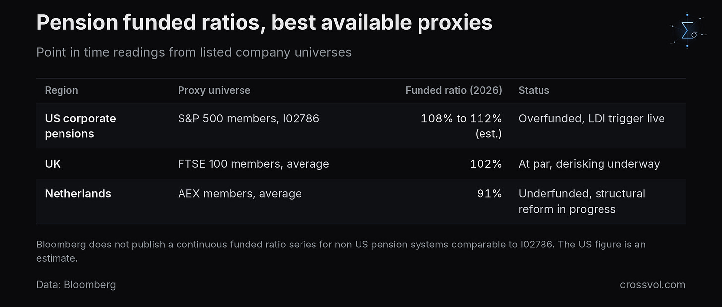 Pension funded ratios in the US, the UK and the Netherlands, best available proxies