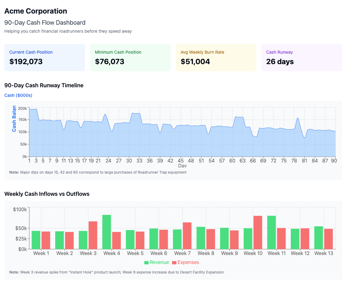 Acme Corp cash flow dashboard
