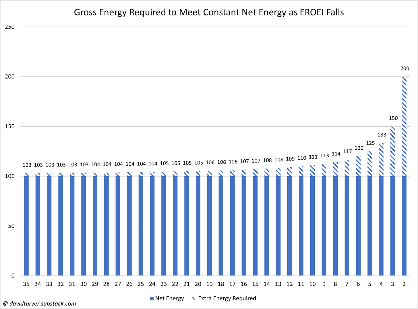Figure 4 - Gross Energy Mountain Extra Energy to Meet Constant Net Energy as EROEI Falls