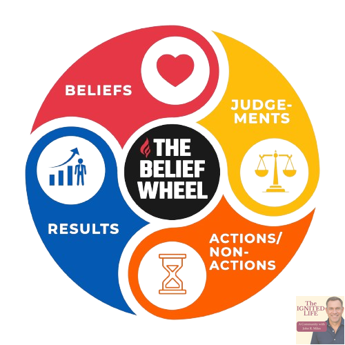 "Diagram titled 'The Belief Wheel' showing a continuous cycle with four color-coded segments: Beliefs (red with a heart icon), Judgments (yellow with a justice scale), Actions/Non-Actions (orange with an hourglass), and Results (blue with a bar graph and person). Arrows connect each segment, illustrating how beliefs shape judgments, which influence actions, which lead to results, reinforcing the original beliefs. For the Passion Struck and Ignited Life Brands