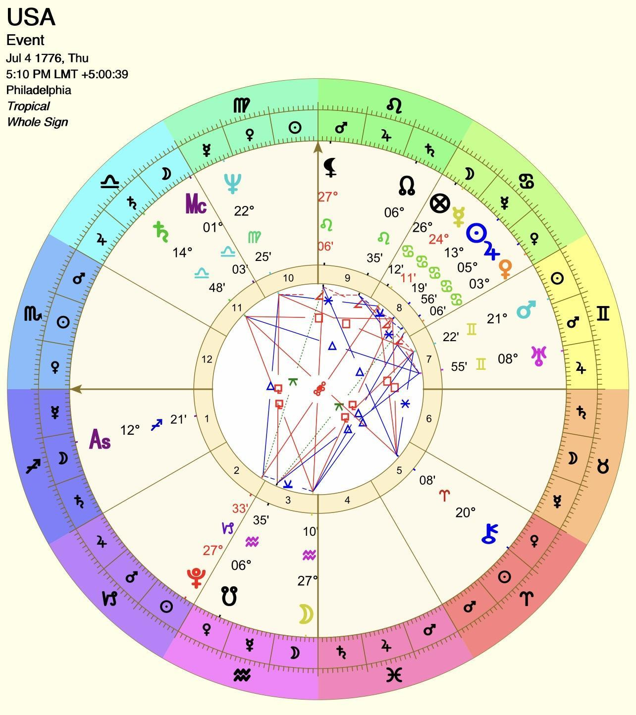 The Sibley Chart of the USA