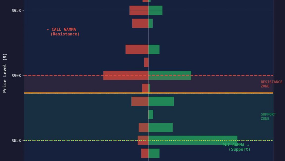 Bitcoin's Invisible Cage: How Options Dealers Control Price Action