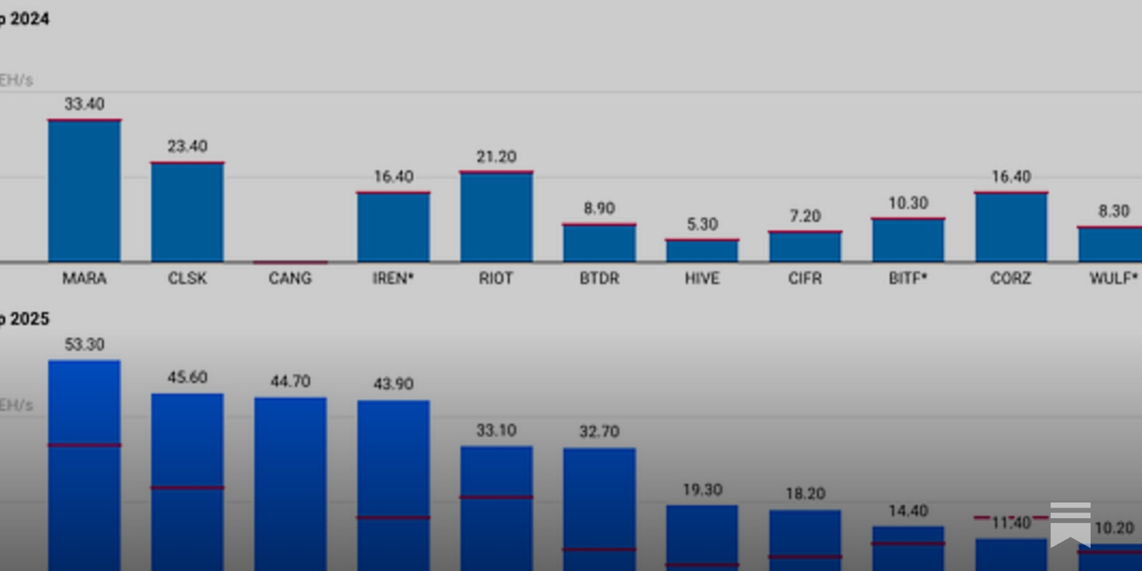 Bitcoin Mining Leaderboard Shakes up Ahead of Q3 Earnings