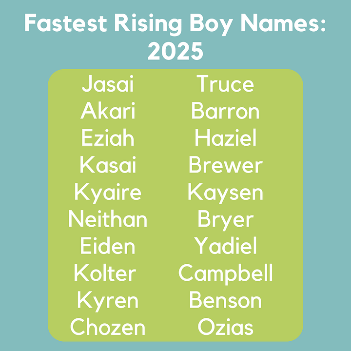 Two graphics showing the fastest rising names of 2025. The names listed for boys are: Jasai Akari Eziah Kasai Kyaire Neithan Eiden Kolter  Kyren Chozen  Truce Barron Haziel Brewer Kaysen Bryer Yadiel Campbell Benson Ozias. For girls: Madisson Kyomi Analeia Alara Campbell Kailany Merritt Aylani Rynlee Kiyomi   Romy Meilani Evelina Ainsley Klarity Andie Solana Avani Miller Romi