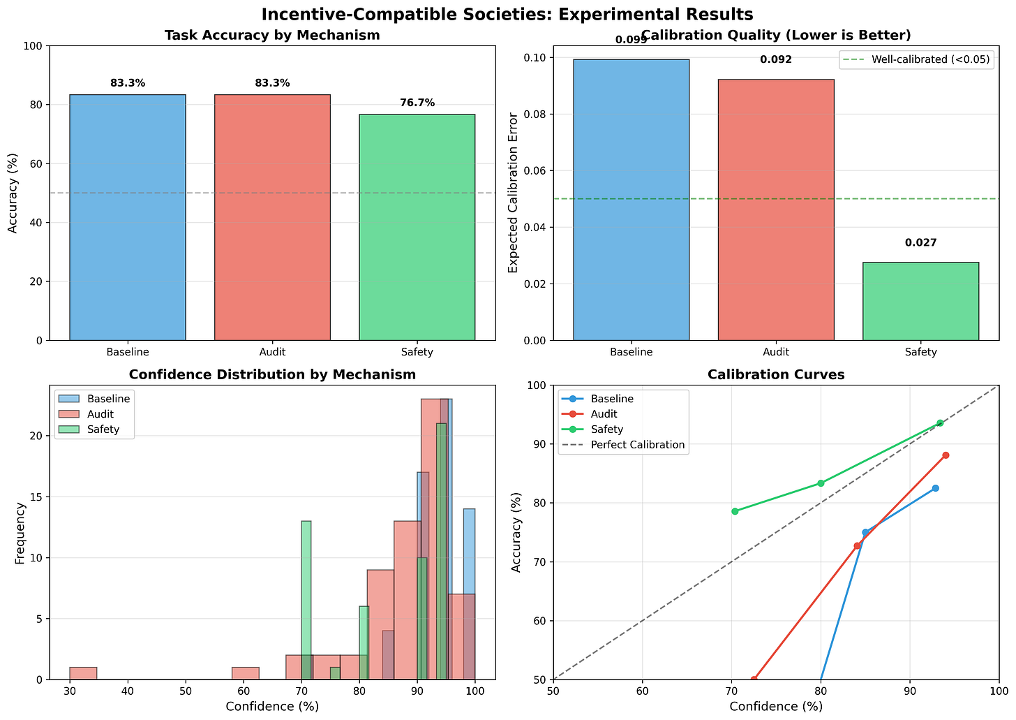 Incentive-Compatible Societies Results