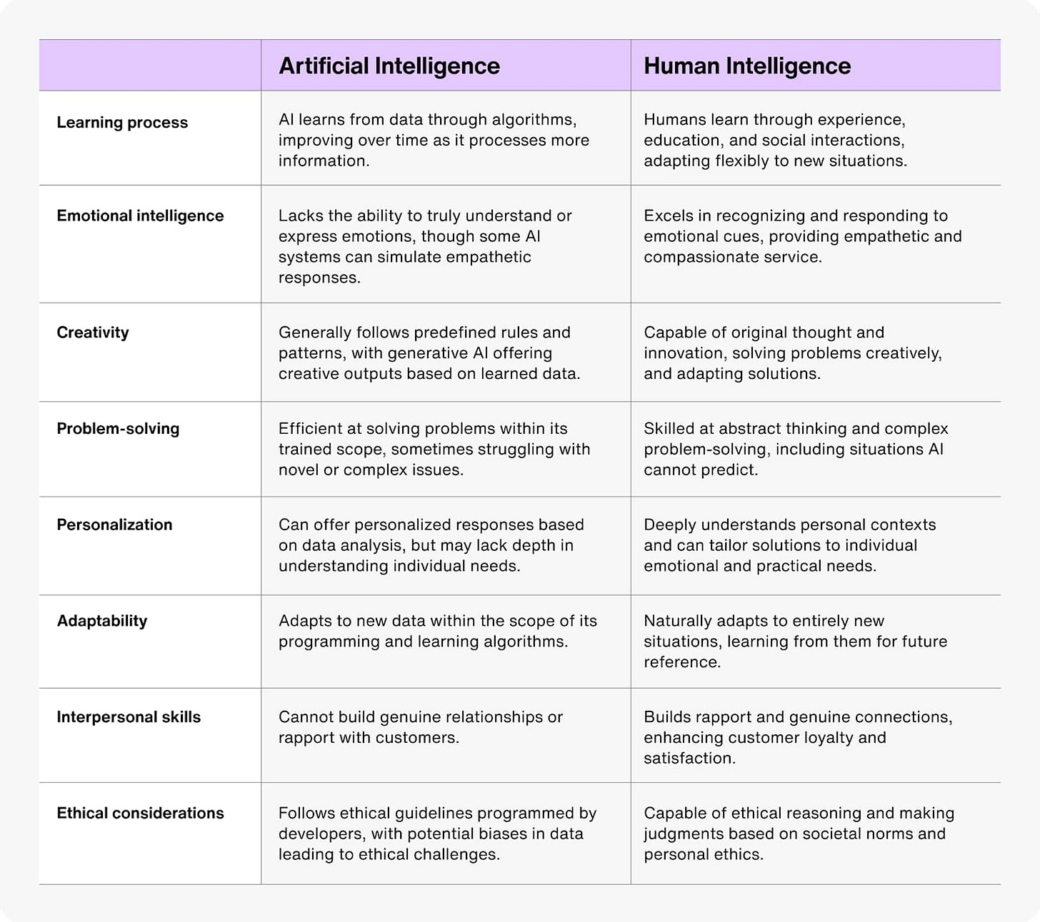 Comparison chart highlighting key differences between artificial intelligence and human intelligence across cognitive and functional attributes