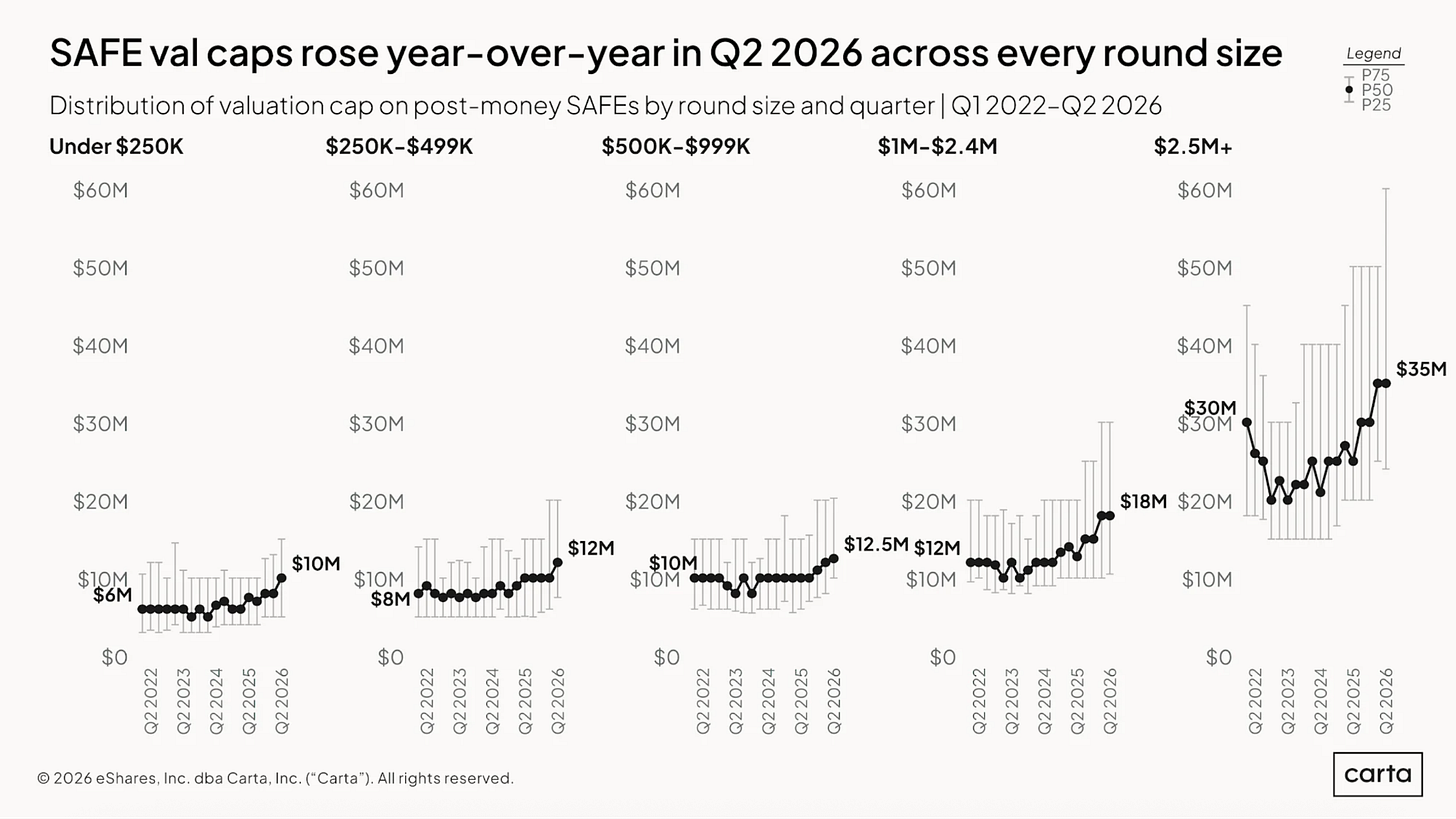 Carta: SAFE valuation caps rose year-over-year in Q2 2026 across every round size Carta: SAFE valuation caps rose year-over-year in Q2 2026 across every round size