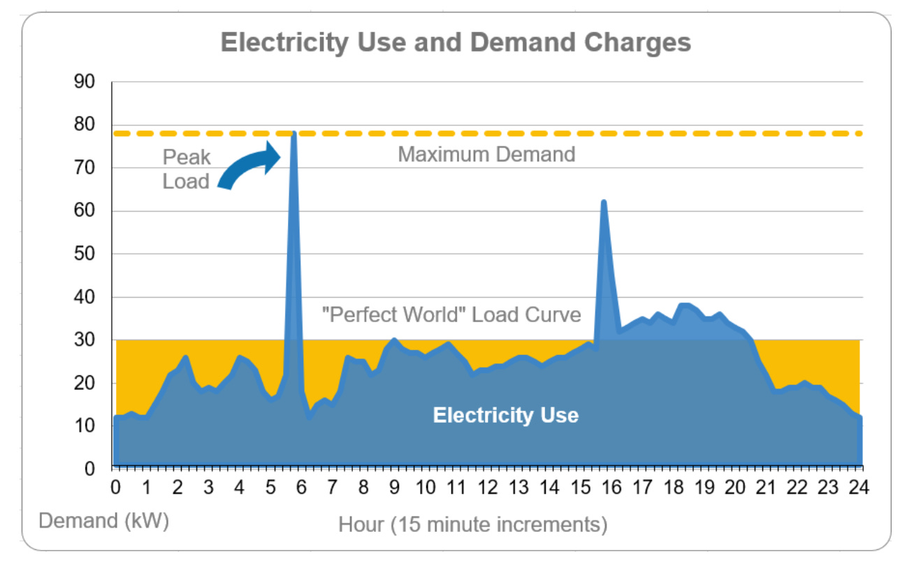 Understanding Demand Charges - Plug In America