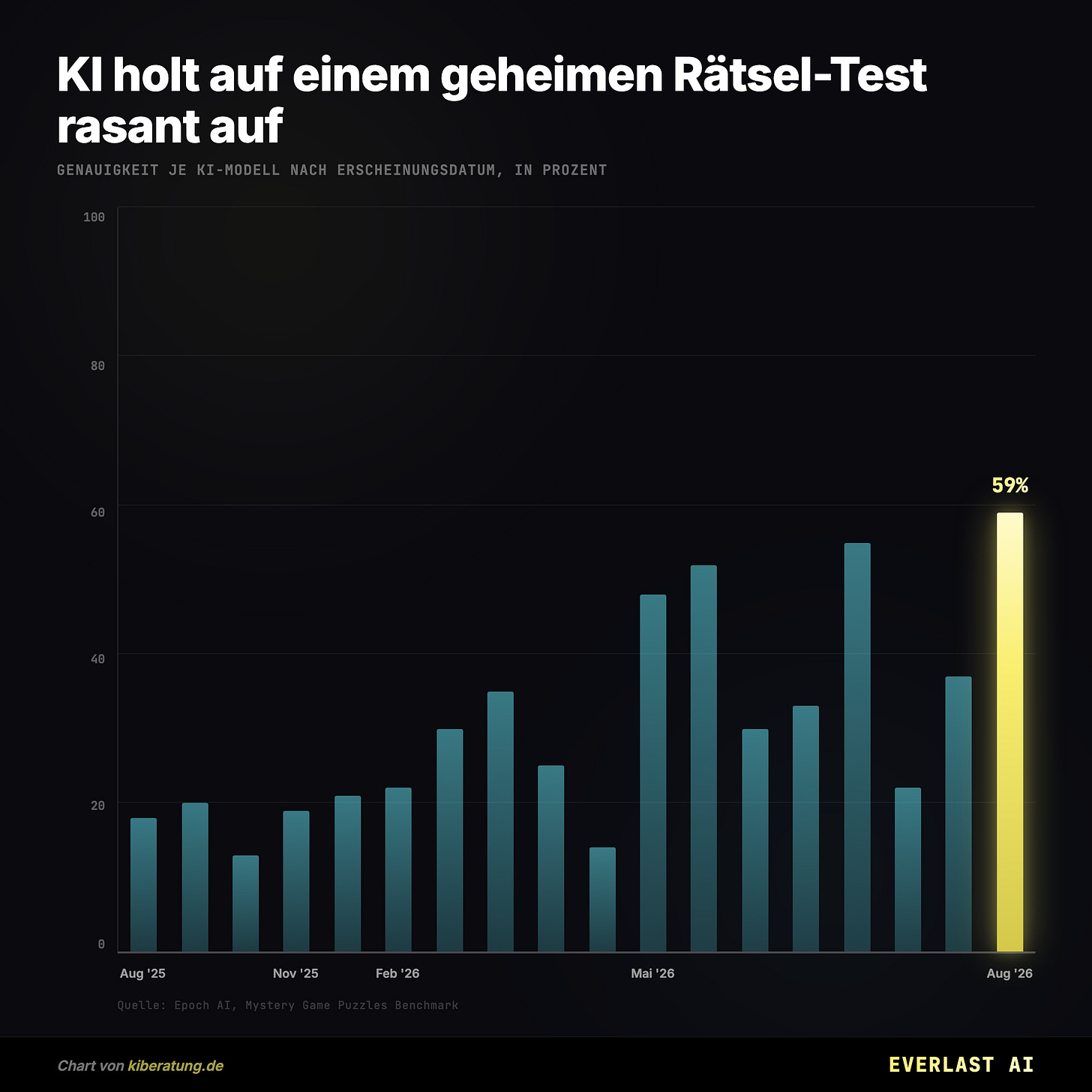 KI holt auf einem geheimen Rätsel-Test rasant auf KI holt auf einem geheimen Rätsel-Test rasant auf