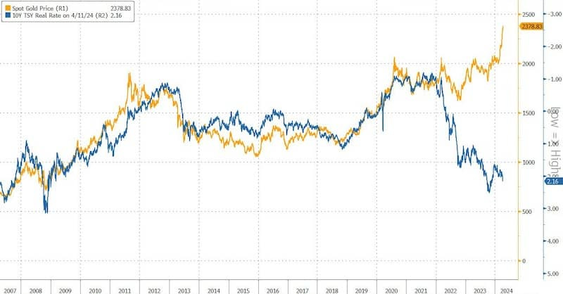 gold-10Y TSY.jpg gold-10Y TSY.jpg