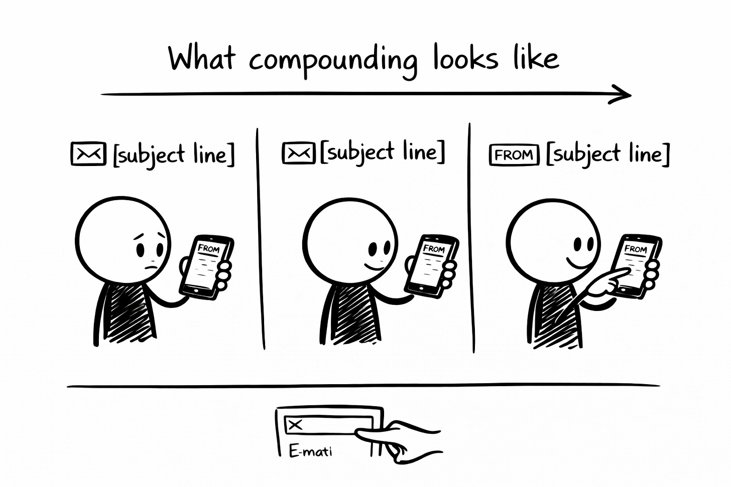 Black-and-white hand-drawn whiteboard comic strip showing three panels illustrating how newsletter compounding works over time. Panel one shows a skeptical stick figure evaluating an email by its subject line. Panel two shows the same figure smiling, now more familiar with the sender. Panel three shows the figure tapping open the email based on the from field alone, subject line ignored. A hand clicking an email subscription button appears at the bottom, labeled with a checkbox. Title above reads "What compounding looks like."