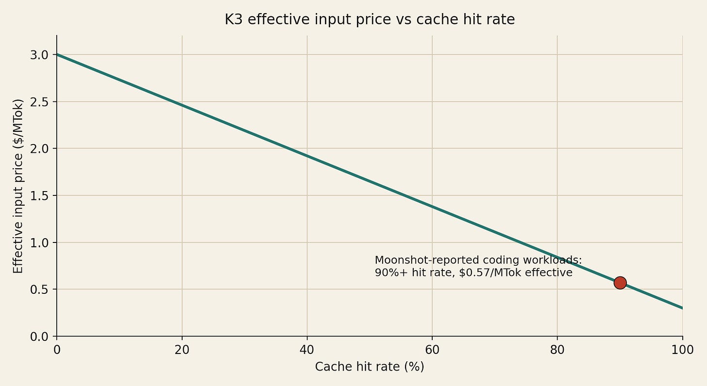 K3 effective input price vs cache hit rate
