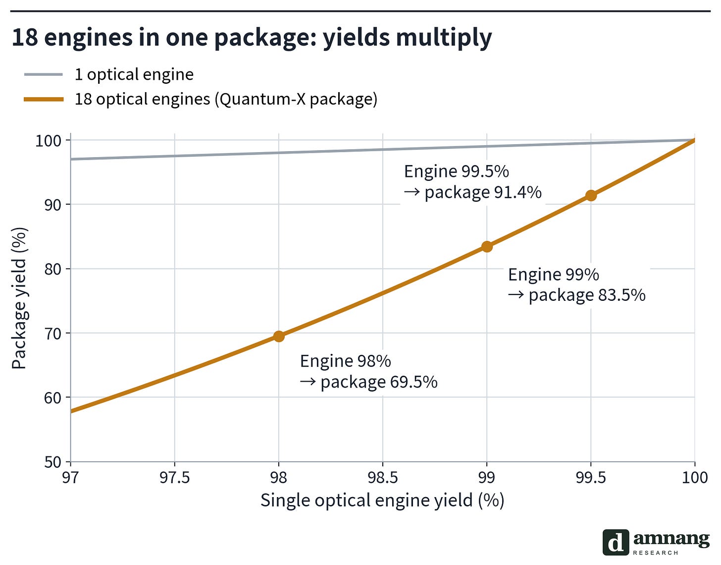 18 engines in one package: yields multiply 18 engines in one package: yields multiply