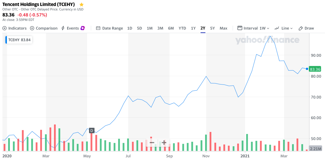 Tencent stock price 1 year chart