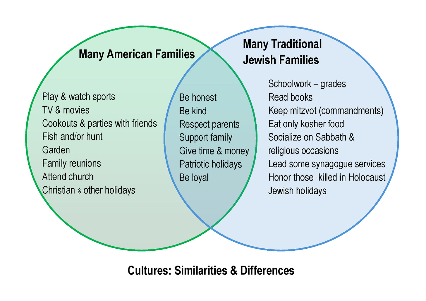 Chart showing commonalities and differences between many American families and many Jewish families Chart showing commonalities and differences between many American families and many Jewish families