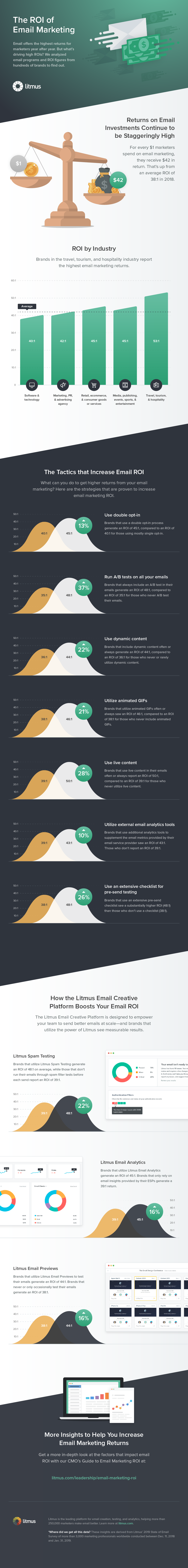 The ROI of Email Marketing - Building your first email list - Infographic by Litmus